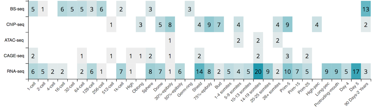 Heatmap of the number of biosamples included in freeze-01 (2017-07-18)