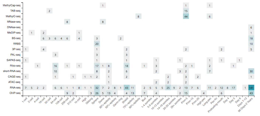 Heatmap of the number of biosamples included in freeze-01 (2017-07-18)